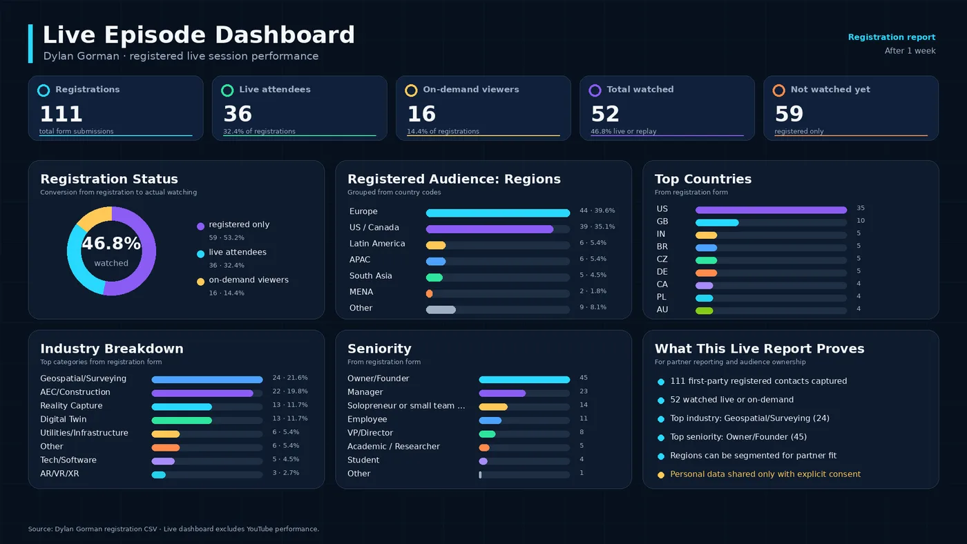 Live episode dashboard: 111 registrations, 36 live attendees, 16 on-demand viewers, breakdown by region, industry and seniority