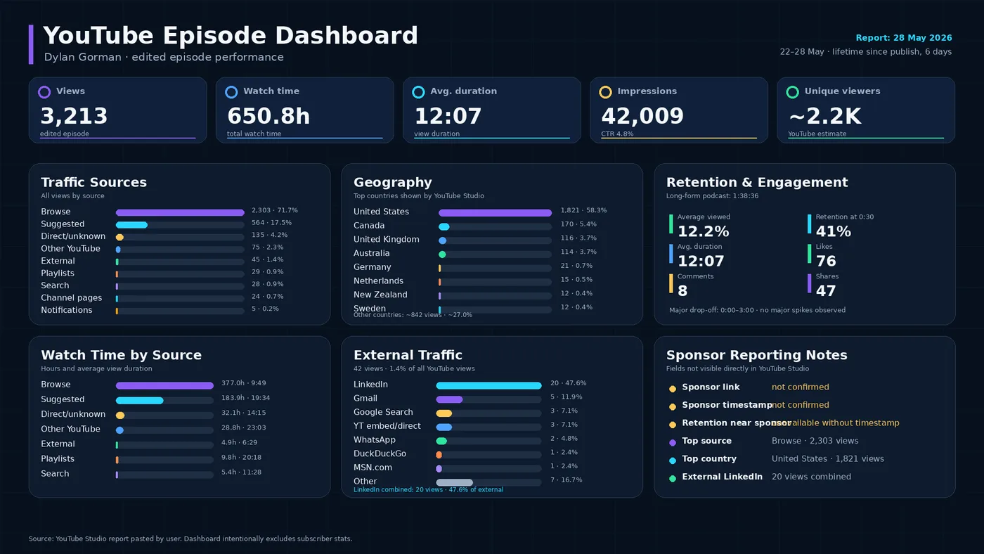 YouTube dashboard: 3,213 views, 650.8 hours watch time, 12:07 average duration, traffic sources and geography
